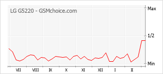 Diagramm der Poplularitätveränderungen von LG G5220