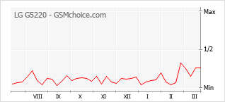 Grafico di modifiche della popolarità del telefono cellulare LG G5220