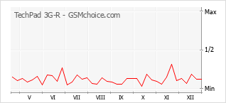 Popularity chart of TechPad 3G-R