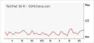 Gráfico de los cambios de popularidad TechPad 3G-R