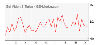 Gráfico de los cambios de popularidad Itel Vision 3 Turbo