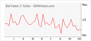 Grafico di modifiche della popolarità del telefono cellulare Itel Vision 3 Turbo