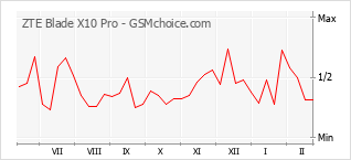 Diagramm der Poplularitätveränderungen von ZTE Blade X10 Pro