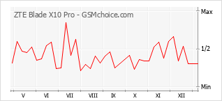 Gráfico de los cambios de popularidad ZTE Blade X10 Pro