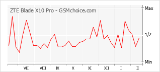 Grafico di modifiche della popolarità del telefono cellulare ZTE Blade X10 Pro