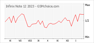 Le graphique de popularité de Infinix Note 12 2023