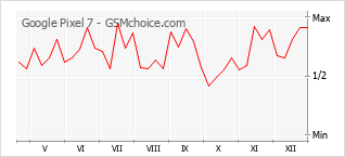 Le graphique de popularité de Google Pixel 7