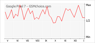 Grafico di modifiche della popolarità del telefono cellulare Google Pixel 7
