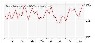 Populariteit van de telefoon: diagram Google Pixel 7