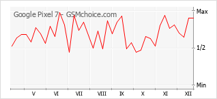 Диаграмма изменений популярности телефона Google Pixel 7