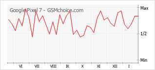 手机声望改变图表 Google Pixel 7