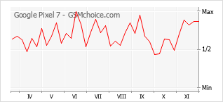手機聲望改變圖表 Google Pixel 7