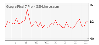 Popularity chart of Google Pixel 7 Pro