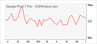 Grafico di modifiche della popolarità del telefono cellulare Google Pixel 7 Pro