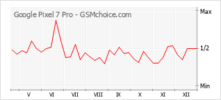 Populariteit van de telefoon: diagram Google Pixel 7 Pro