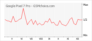 Traçar mudanças de populariedade do telemóvel Google Pixel 7 Pro