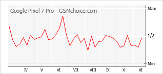 手机声望改变图表 Google Pixel 7 Pro