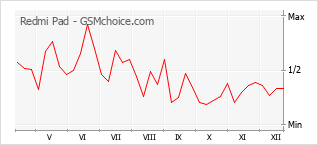 Diagramm der Poplularitätveränderungen von Redmi Pad
