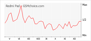 Popularity chart of Redmi Pad