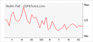 Gráfico de los cambios de popularidad Redmi Pad