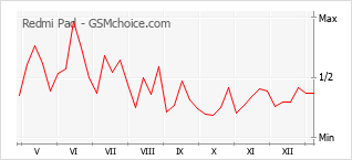 Le graphique de popularité de Redmi Pad
