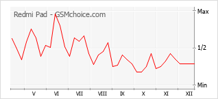 Grafico di modifiche della popolarità del telefono cellulare Redmi Pad