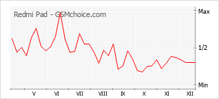 Populariteit van de telefoon: diagram Redmi Pad