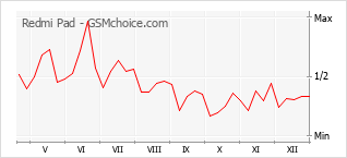 Traçar mudanças de populariedade do telemóvel Redmi Pad