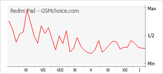 Диаграмма изменений популярности телефона Redmi Pad