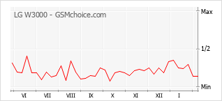Grafico di modifiche della popolarità del telefono cellulare LG W3000