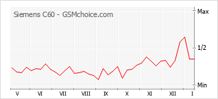 Grafico di modifiche della popolarità del telefono cellulare Siemens C60
