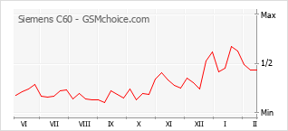 Populariteit van de telefoon: diagram Siemens C60