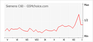 Диаграмма изменений популярности телефона Siemens C60