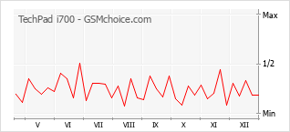 Gráfico de los cambios de popularidad TechPad i700