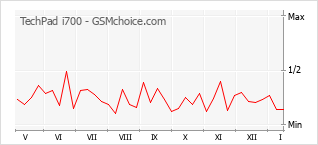 Le graphique de popularité de TechPad i700