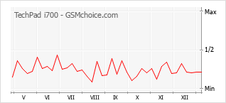 手机声望改变图表 TechPad i700