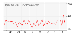 手機聲望改變圖表 TechPad i700