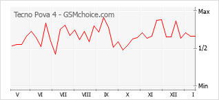 Diagramm der Poplularitätveränderungen von Tecno Pova 4