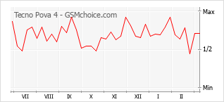 Popularity chart of Tecno Pova 4
