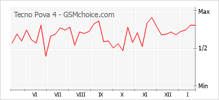 Gráfico de los cambios de popularidad Tecno Pova 4
