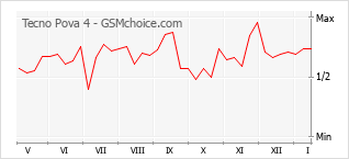 Le graphique de popularité de Tecno Pova 4