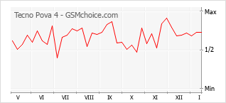 Grafico di modifiche della popolarità del telefono cellulare Tecno Pova 4