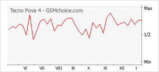 Populariteit van de telefoon: diagram Tecno Pova 4