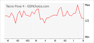 Диаграмма изменений популярности телефона Tecno Pova 4