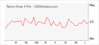 Diagramm der Poplularitätveränderungen von Tecno Pova 4 Pro