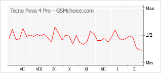 Popularity chart of Tecno Pova 4 Pro