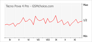 Gráfico de los cambios de popularidad Tecno Pova 4 Pro