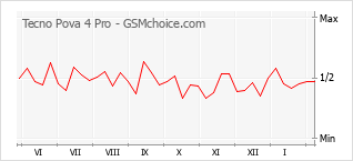 Le graphique de popularité de Tecno Pova 4 Pro