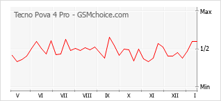 Populariteit van de telefoon: diagram Tecno Pova 4 Pro