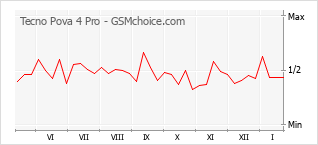 Traçar mudanças de populariedade do telemóvel Tecno Pova 4 Pro